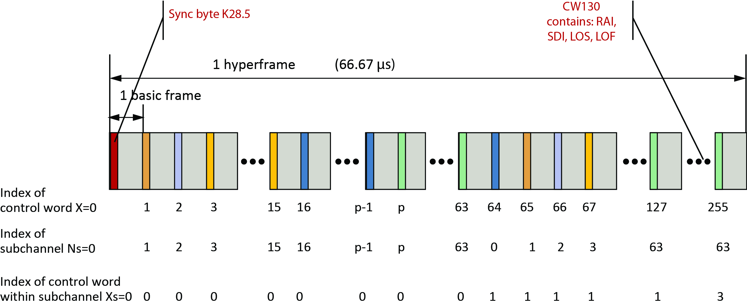 Figure 4 - CPRI frame structure